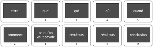 Présentation des résultats